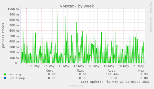 VMstat