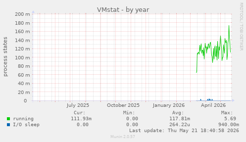 VMstat