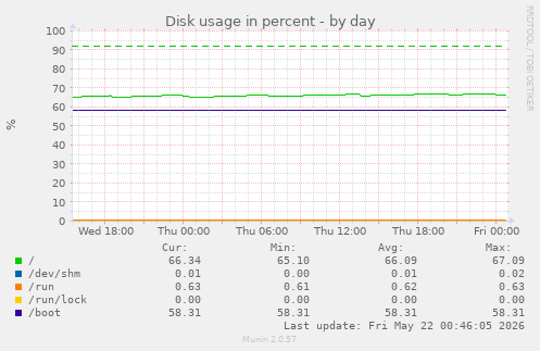 Disk usage in percent