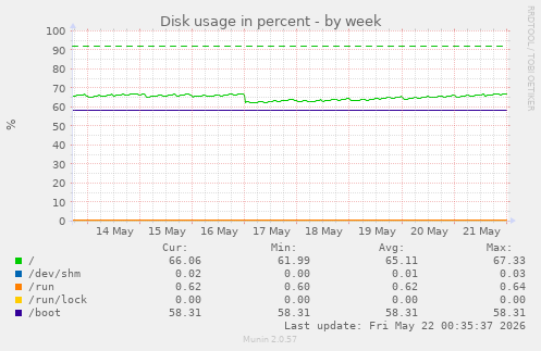 Disk usage in percent