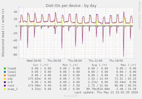 Disk IOs per device