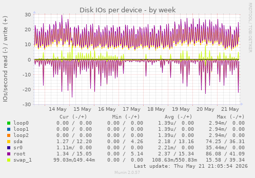 Disk IOs per device