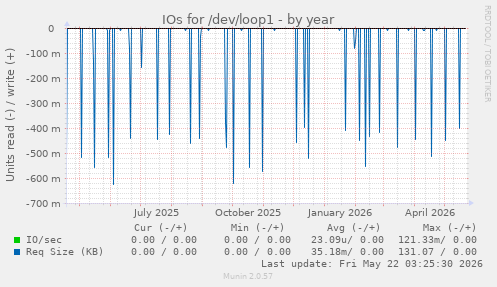 yearly graph