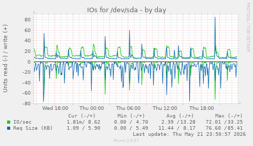 IOs for /dev/sda