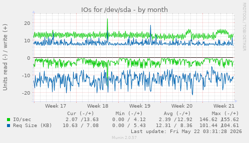 monthly graph