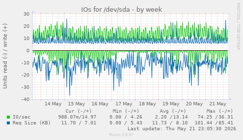 IOs for /dev/sda