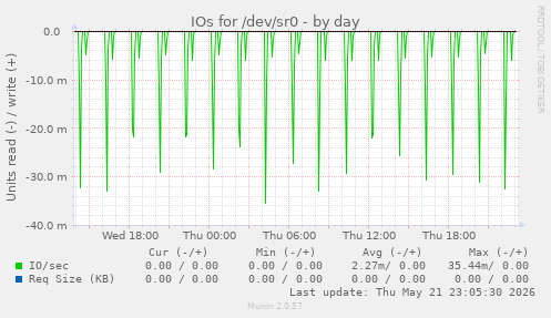 IOs for /dev/sr0
