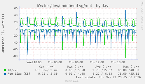 IOs for /dev/undefined-vg/root