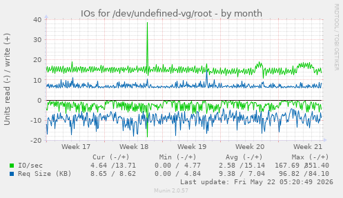 monthly graph