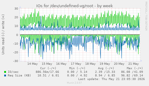 IOs for /dev/undefined-vg/root