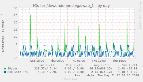 IOs for /dev/undefined-vg/swap_1