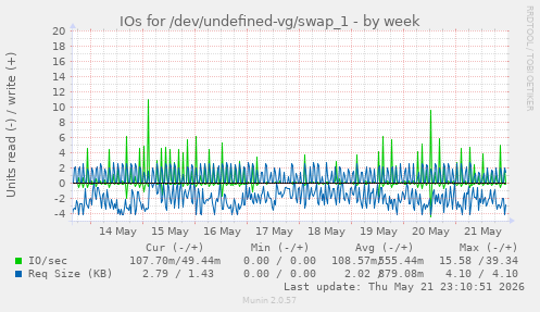IOs for /dev/undefined-vg/swap_1