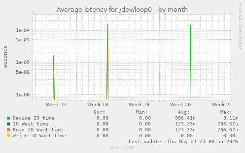 Average latency for /dev/loop0