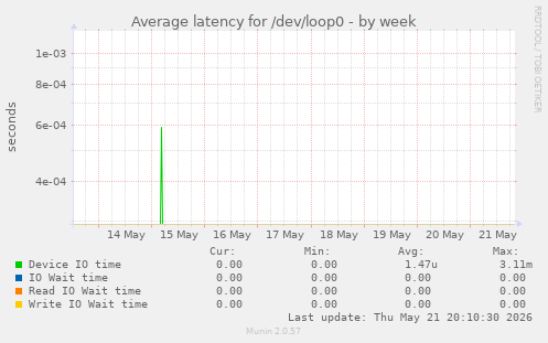 Average latency for /dev/loop0