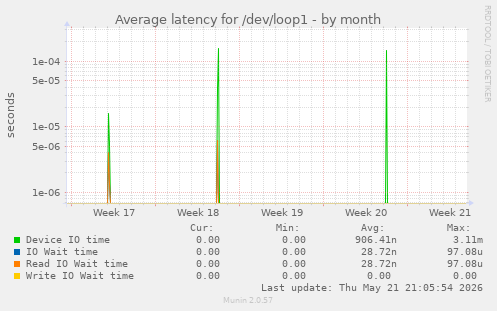 Average latency for /dev/loop1