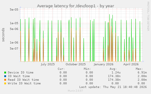 Average latency for /dev/loop1
