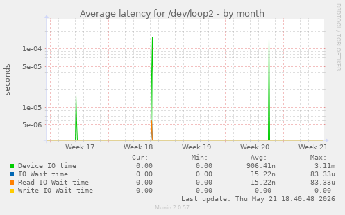 Average latency for /dev/loop2