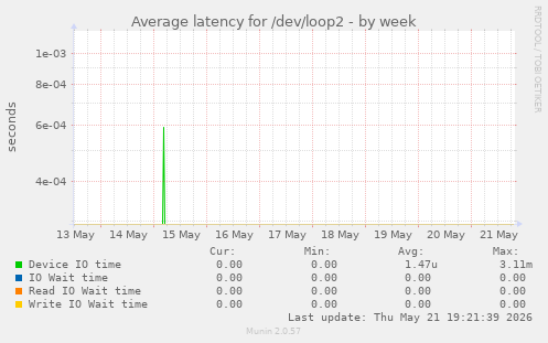 Average latency for /dev/loop2