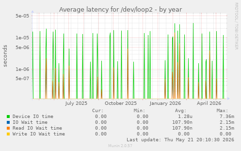 Average latency for /dev/loop2