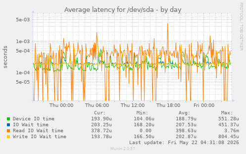 Average latency for /dev/sda
