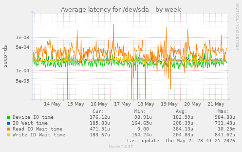 Average latency for /dev/sda