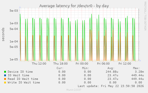 Average latency for /dev/sr0