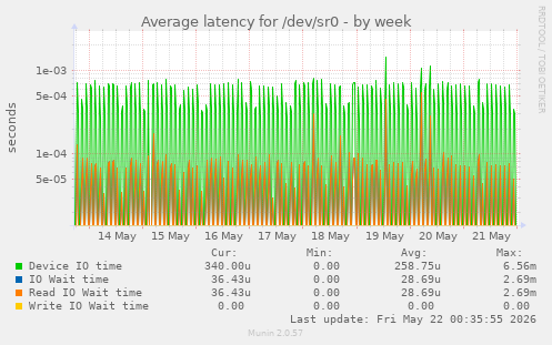 Average latency for /dev/sr0
