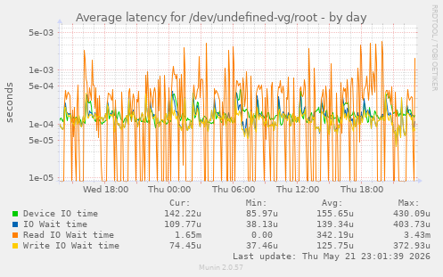 Average latency for /dev/undefined-vg/root
