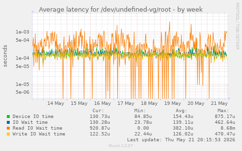 Average latency for /dev/undefined-vg/root