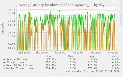Average latency for /dev/undefined-vg/swap_1