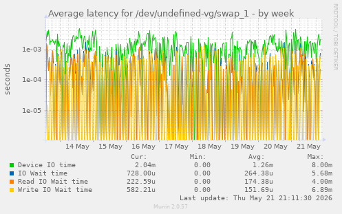 Average latency for /dev/undefined-vg/swap_1