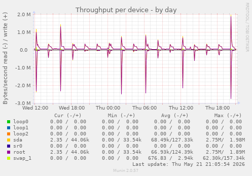 Throughput per device