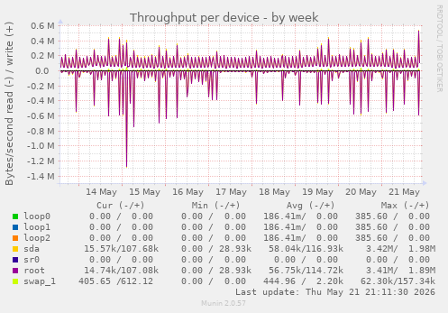 Throughput per device