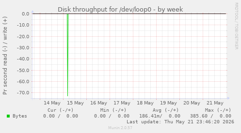 Disk throughput for /dev/loop0