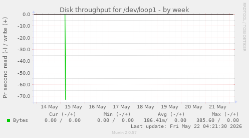Disk throughput for /dev/loop1