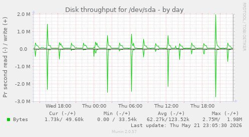 Disk throughput for /dev/sda