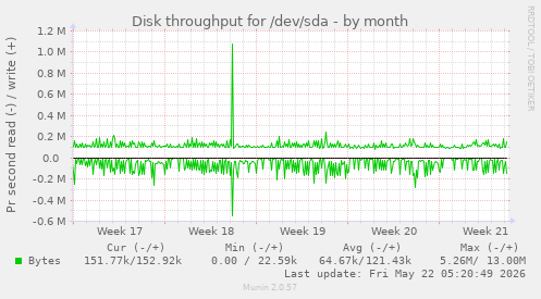 monthly graph