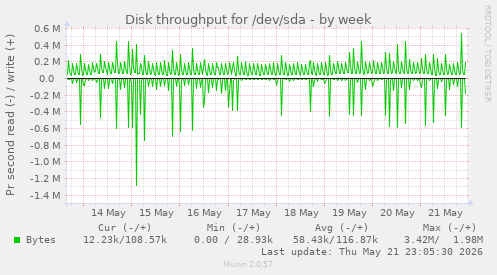 Disk throughput for /dev/sda