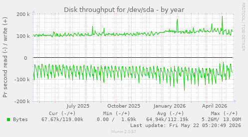 yearly graph