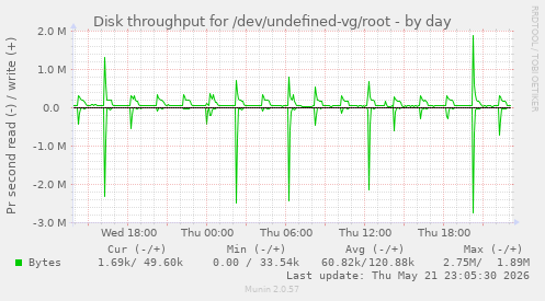 Disk throughput for /dev/undefined-vg/root