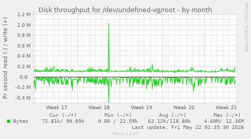 monthly graph