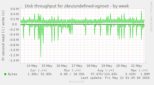 Disk throughput for /dev/undefined-vg/root