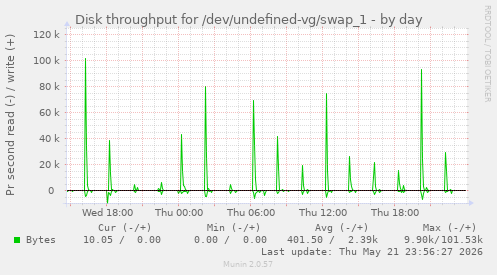 Disk throughput for /dev/undefined-vg/swap_1