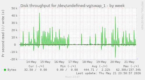 Disk throughput for /dev/undefined-vg/swap_1