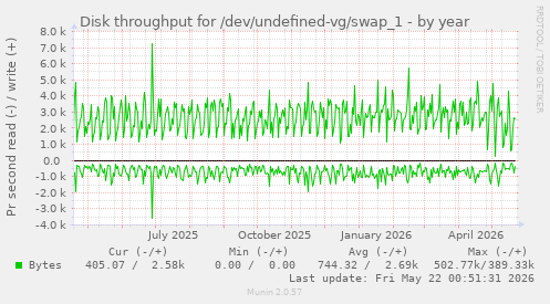 yearly graph