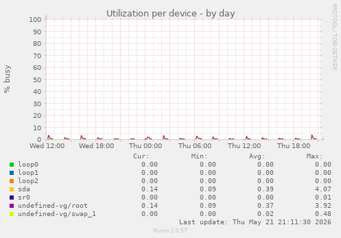 Utilization per device