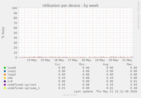 Utilization per device