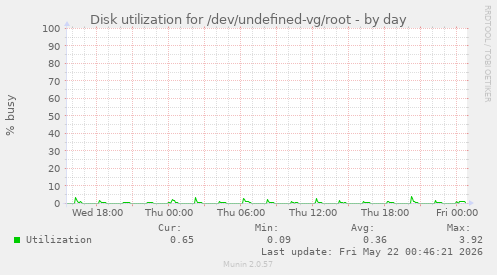 Disk utilization for /dev/undefined-vg/root