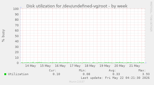 Disk utilization for /dev/undefined-vg/root