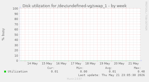 Disk utilization for /dev/undefined-vg/swap_1